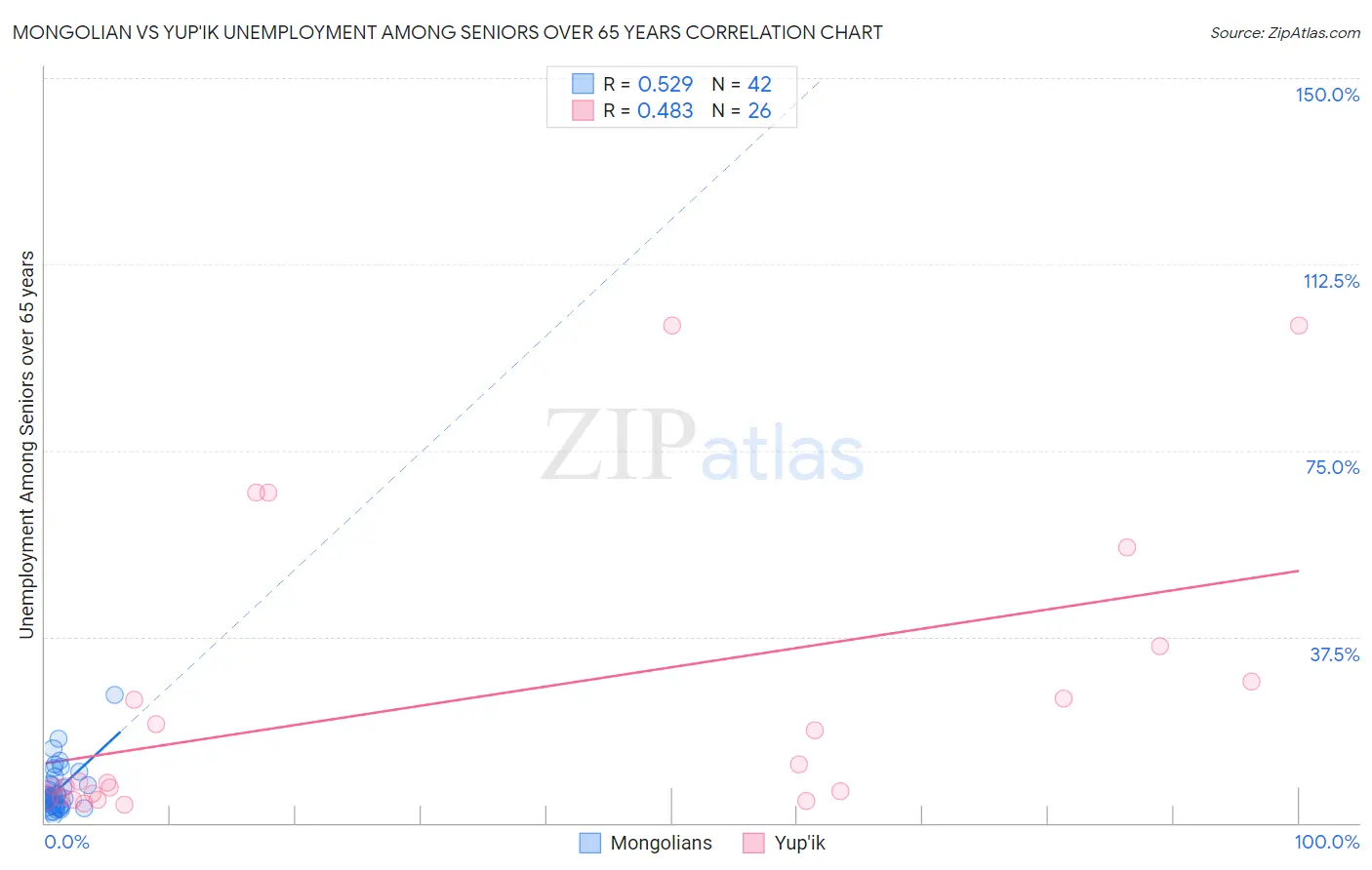 Mongolian vs Yup'ik Unemployment Among Seniors over 65 years