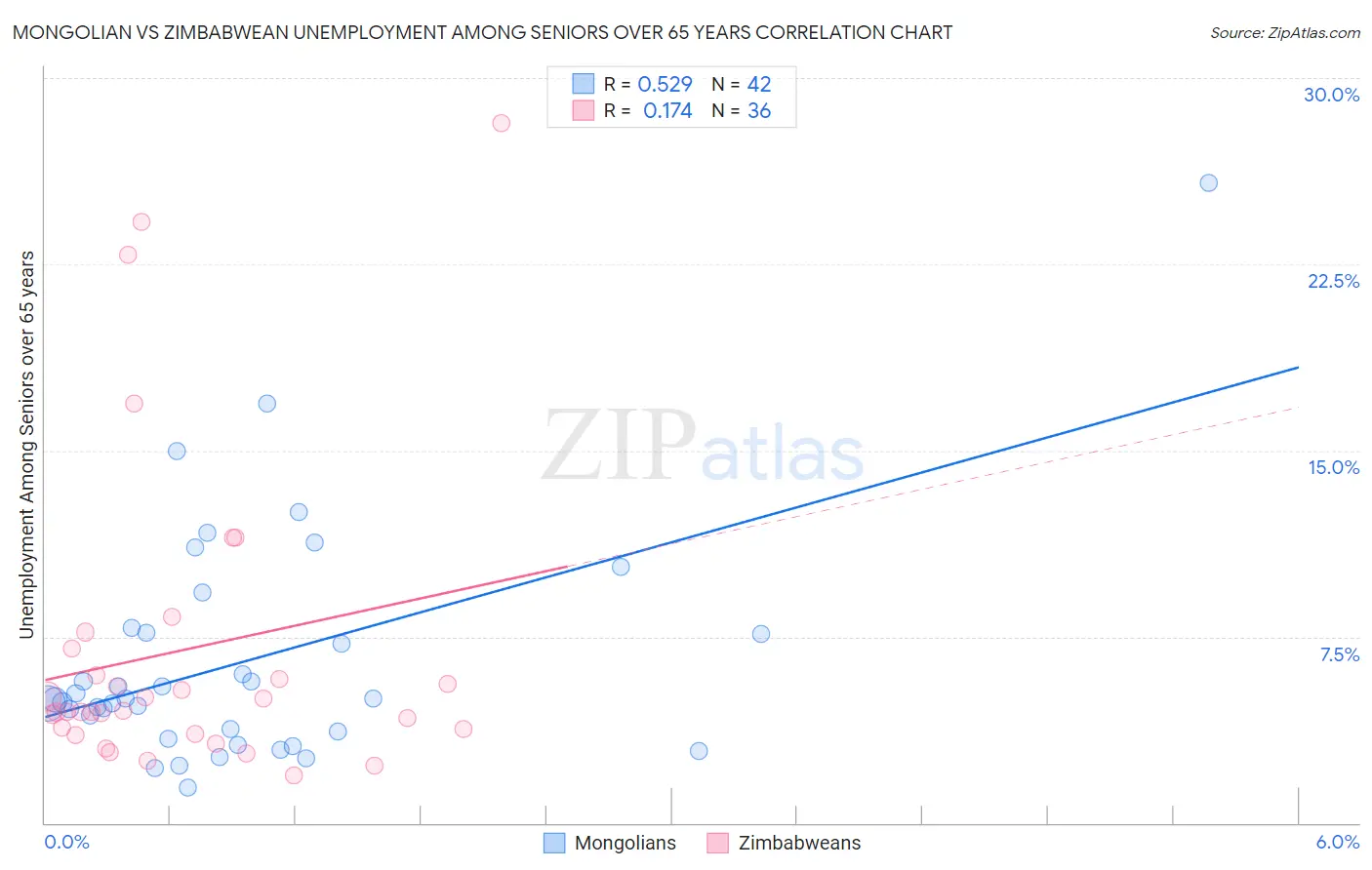 Mongolian vs Zimbabwean Unemployment Among Seniors over 65 years