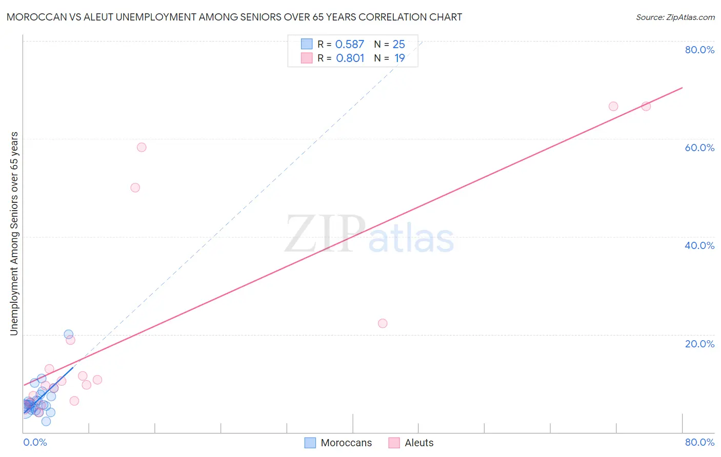 Moroccan vs Aleut Unemployment Among Seniors over 65 years
