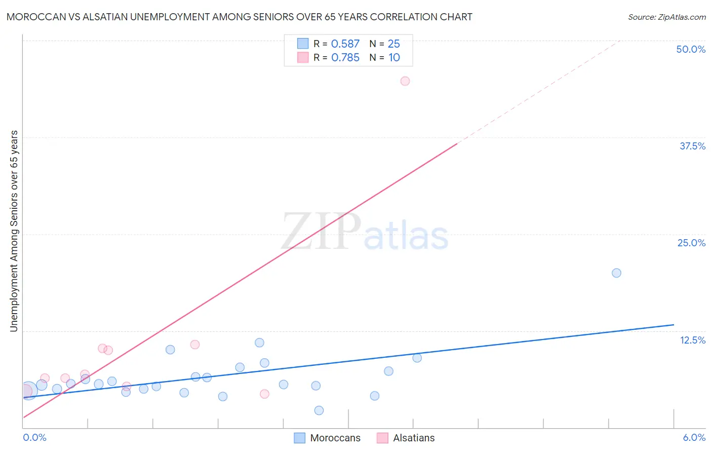 Moroccan vs Alsatian Unemployment Among Seniors over 65 years
