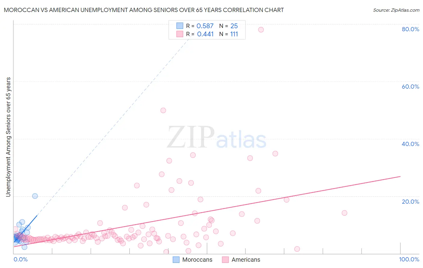 Moroccan vs American Unemployment Among Seniors over 65 years