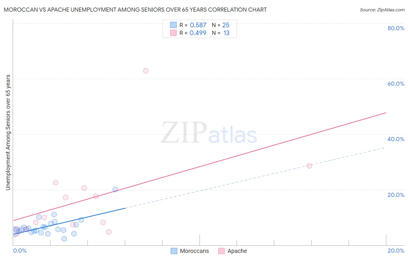 Moroccan vs Apache Unemployment Among Seniors over 65 years