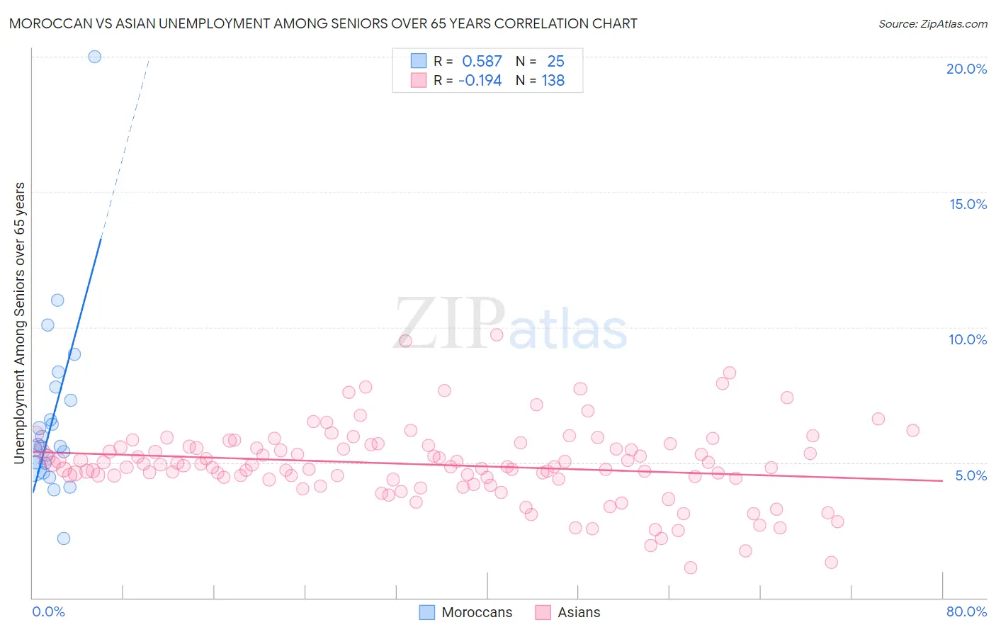Moroccan vs Asian Unemployment Among Seniors over 65 years