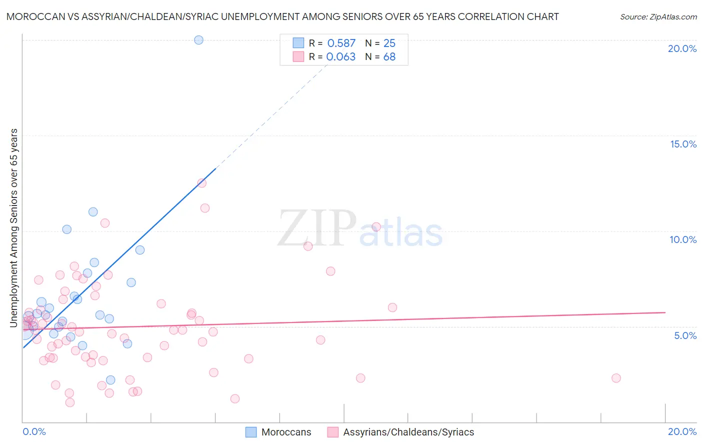 Moroccan vs Assyrian/Chaldean/Syriac Unemployment Among Seniors over 65 years