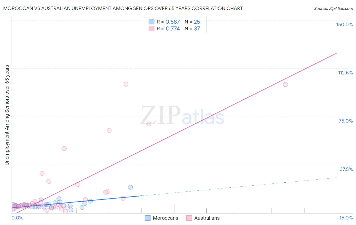 Moroccan vs Australian Unemployment Among Seniors over 65 years