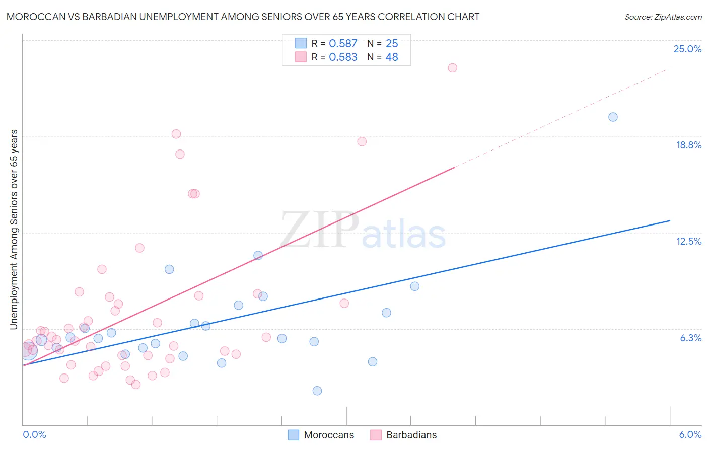 Moroccan vs Barbadian Unemployment Among Seniors over 65 years