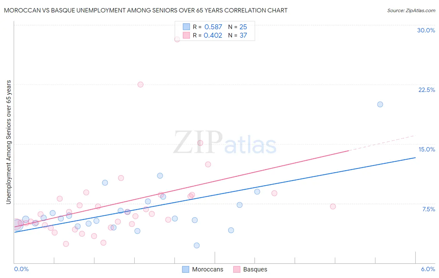 Moroccan vs Basque Unemployment Among Seniors over 65 years