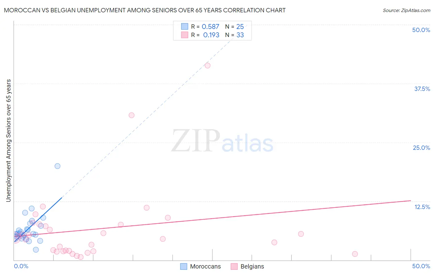 Moroccan vs Belgian Unemployment Among Seniors over 65 years