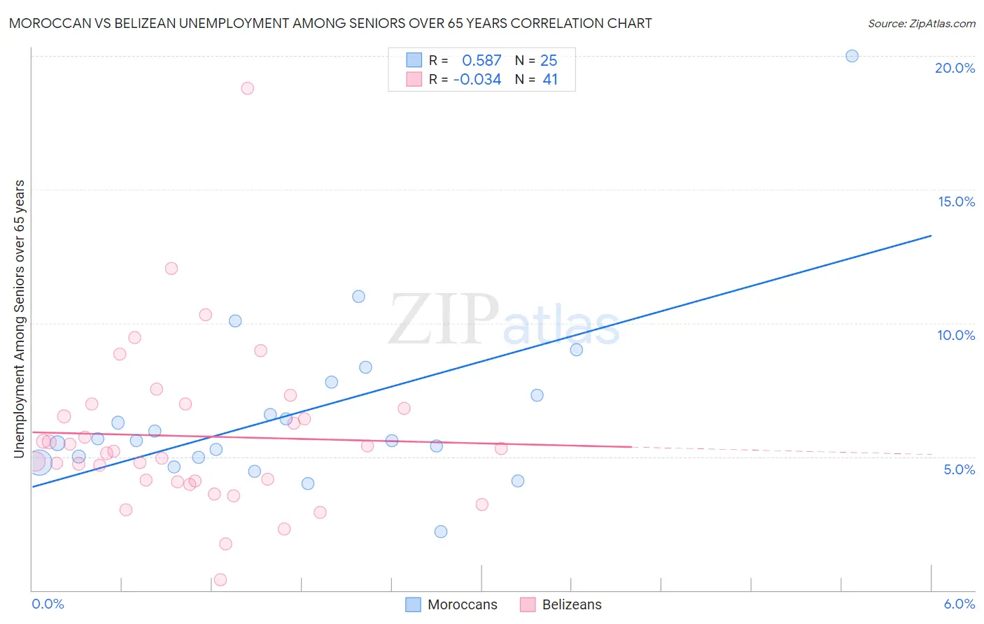 Moroccan vs Belizean Unemployment Among Seniors over 65 years