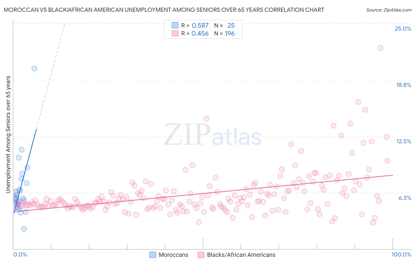 Moroccan vs Black/African American Unemployment Among Seniors over 65 years