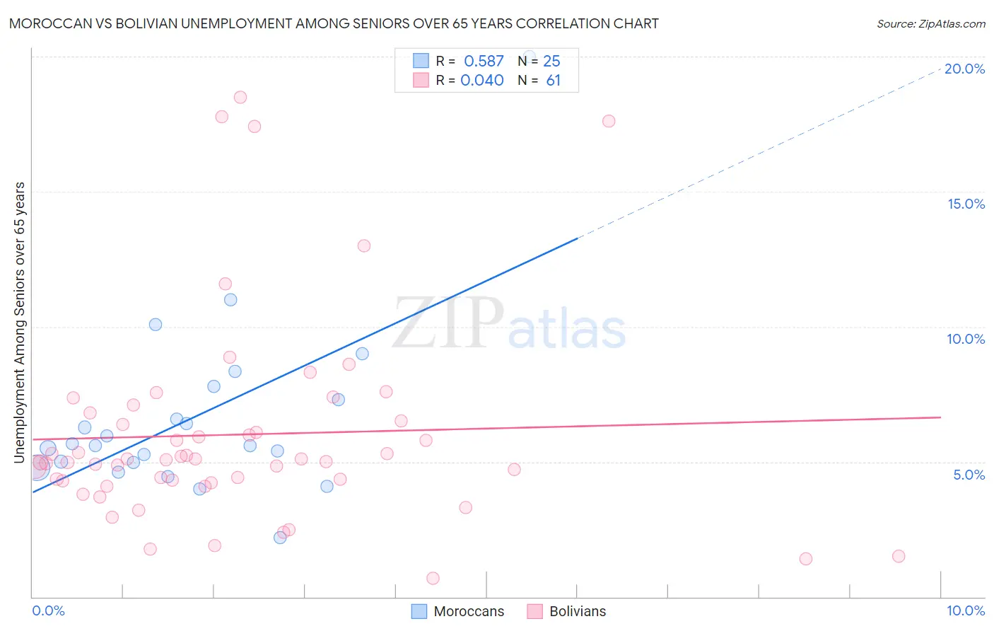 Moroccan vs Bolivian Unemployment Among Seniors over 65 years