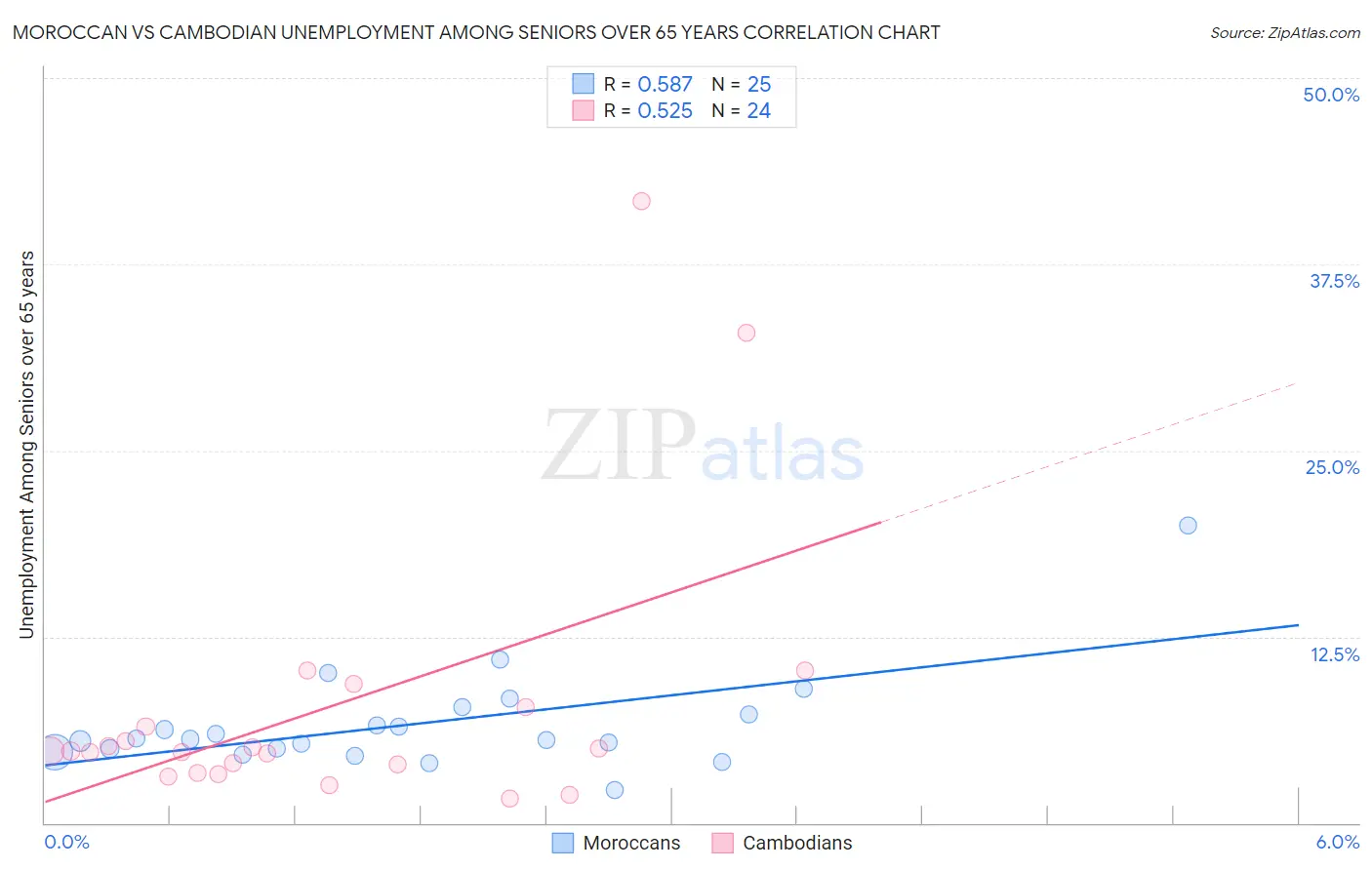 Moroccan vs Cambodian Unemployment Among Seniors over 65 years