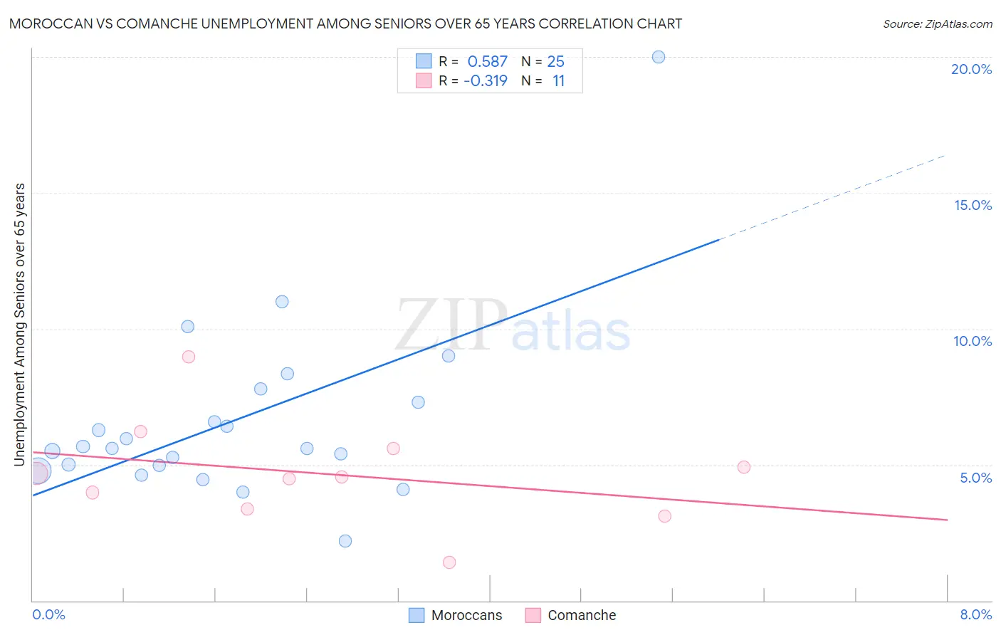 Moroccan vs Comanche Unemployment Among Seniors over 65 years