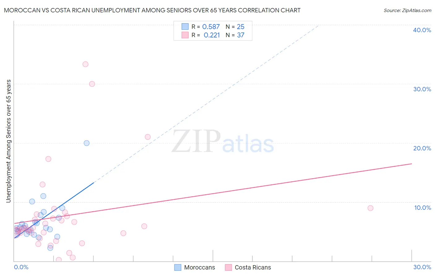 Moroccan vs Costa Rican Unemployment Among Seniors over 65 years