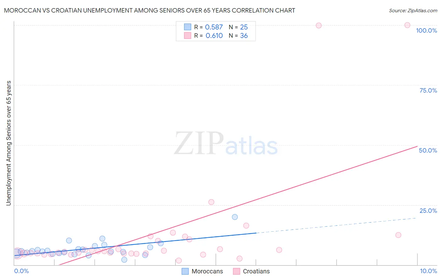 Moroccan vs Croatian Unemployment Among Seniors over 65 years