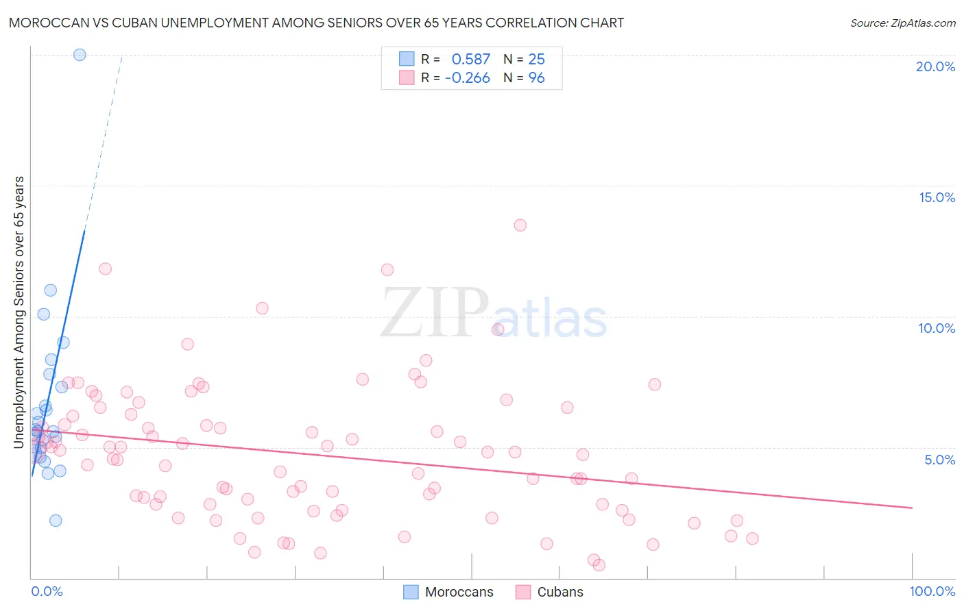 Moroccan vs Cuban Unemployment Among Seniors over 65 years