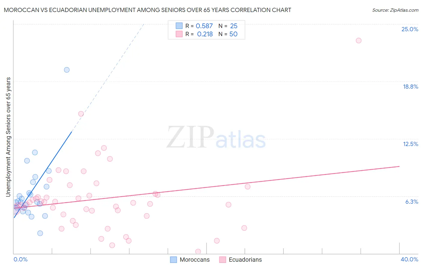 Moroccan vs Ecuadorian Unemployment Among Seniors over 65 years