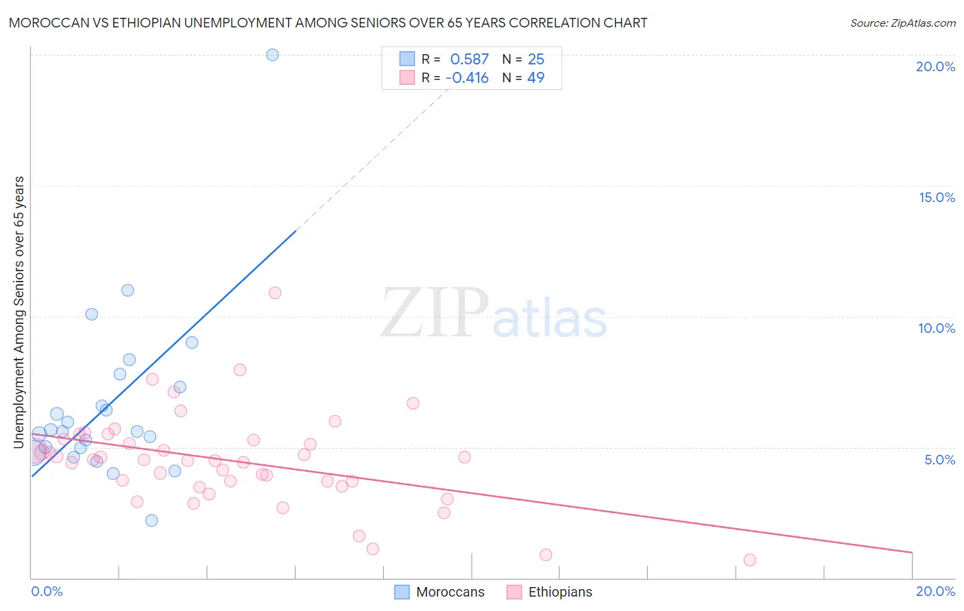 Moroccan vs Ethiopian Unemployment Among Seniors over 65 years