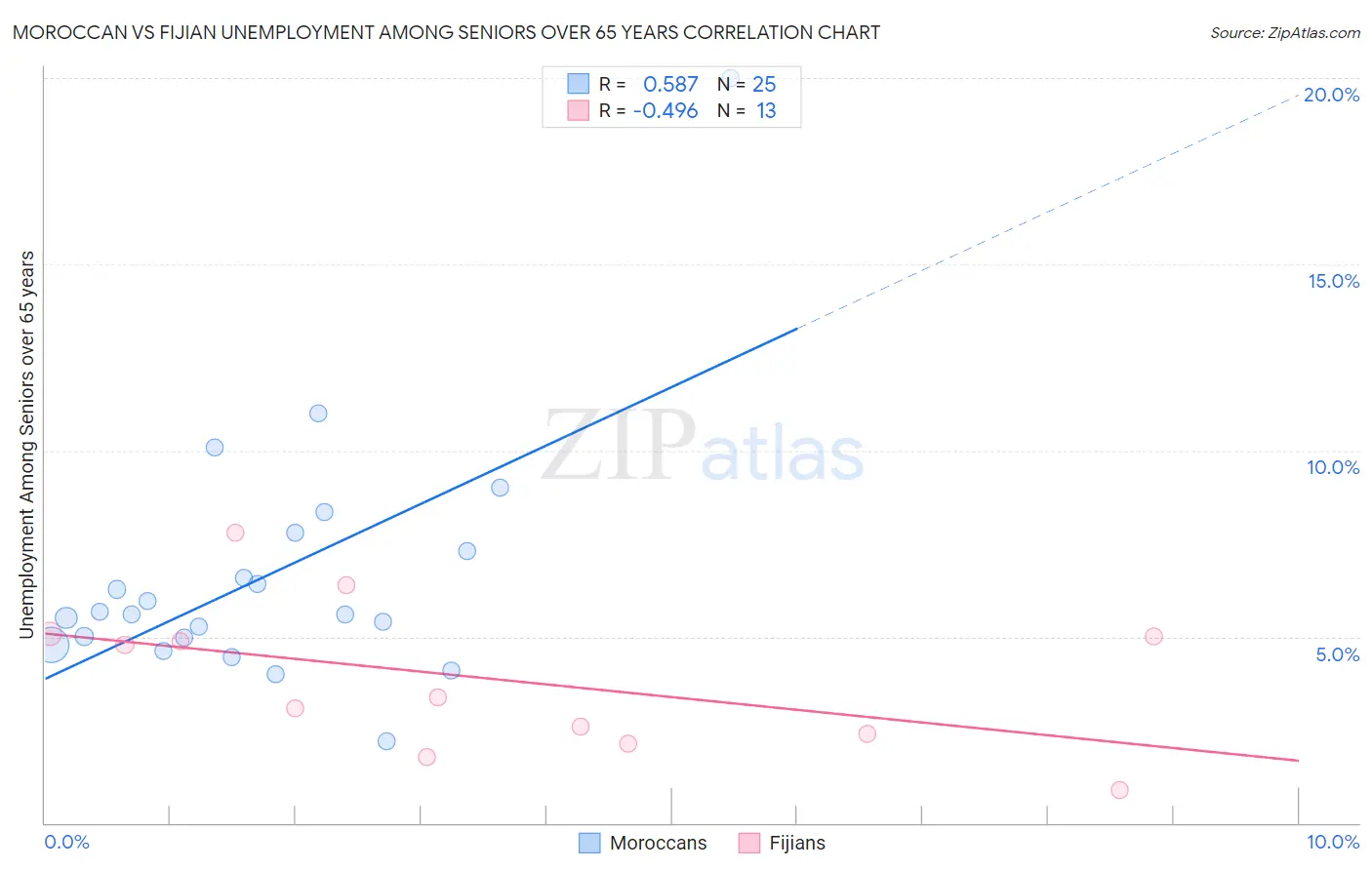 Moroccan vs Fijian Unemployment Among Seniors over 65 years