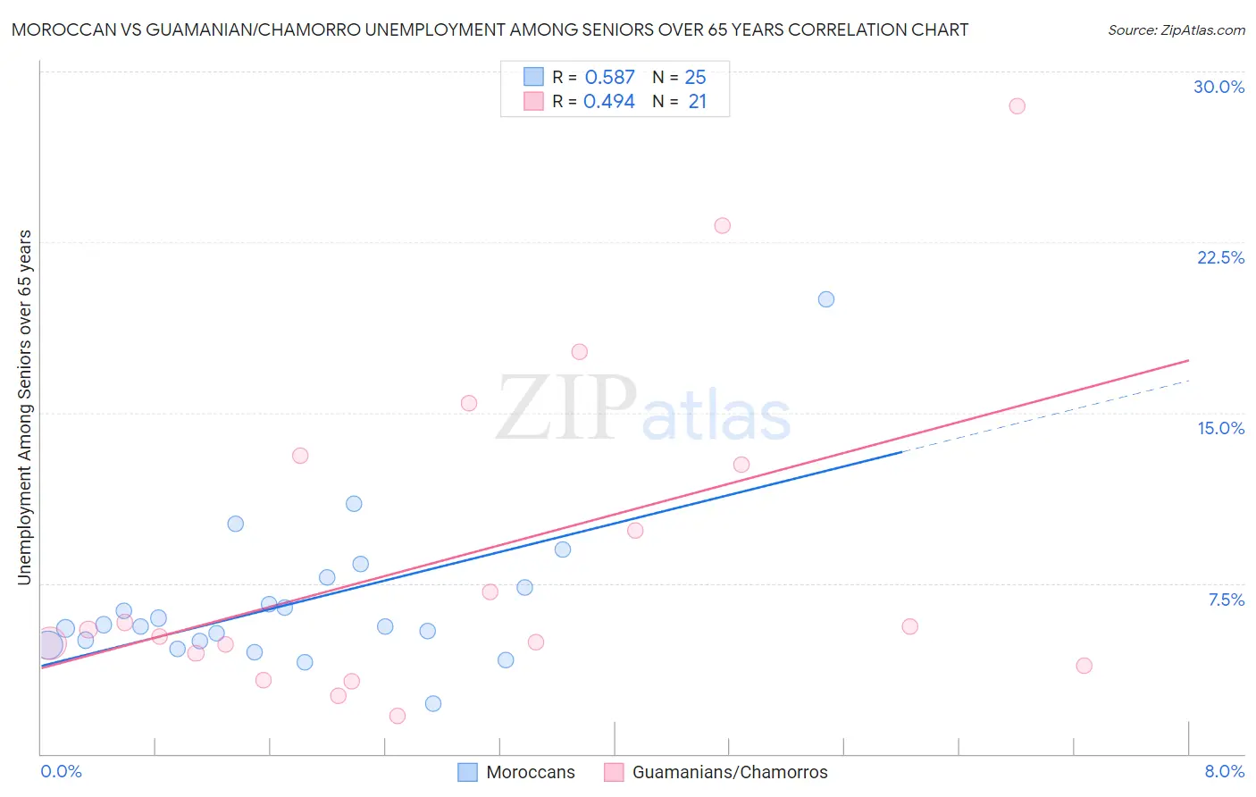 Moroccan vs Guamanian/Chamorro Unemployment Among Seniors over 65 years