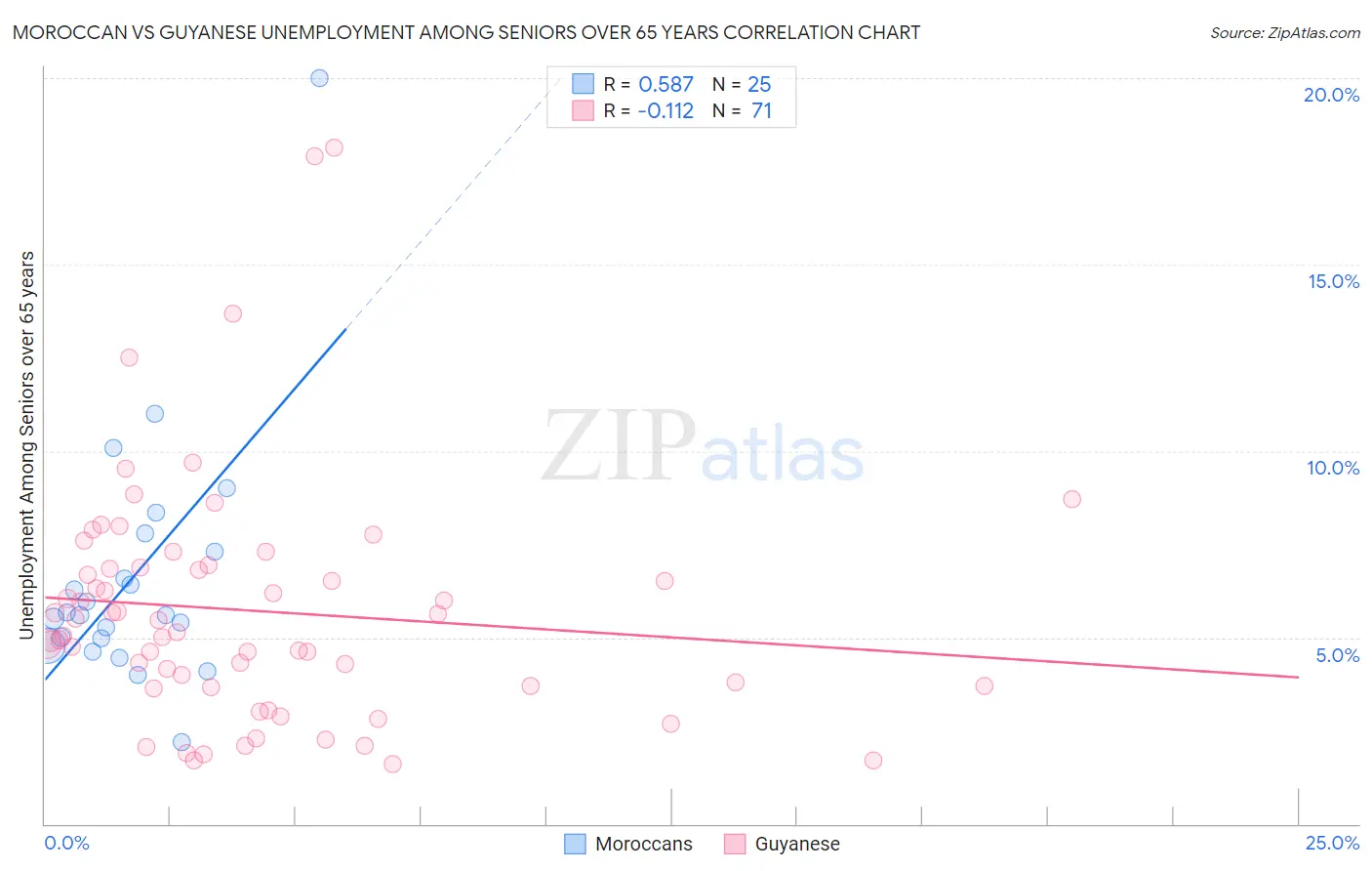 Moroccan vs Guyanese Unemployment Among Seniors over 65 years