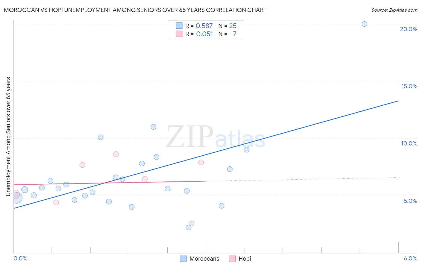 Moroccan vs Hopi Unemployment Among Seniors over 65 years