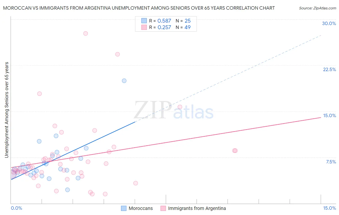 Moroccan vs Immigrants from Argentina Unemployment Among Seniors over 65 years