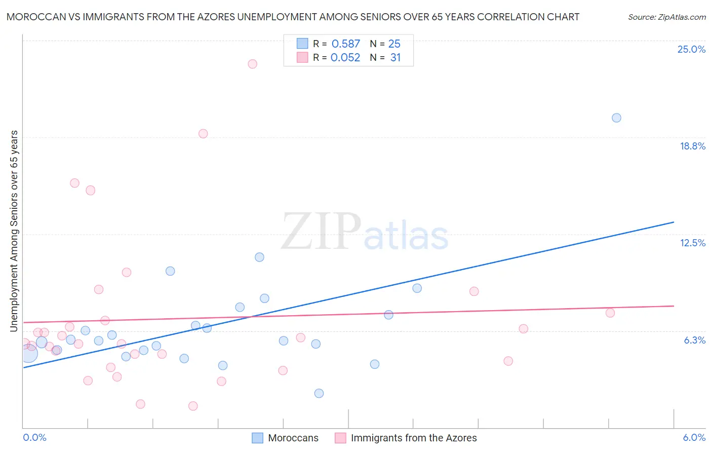Moroccan vs Immigrants from the Azores Unemployment Among Seniors over 65 years