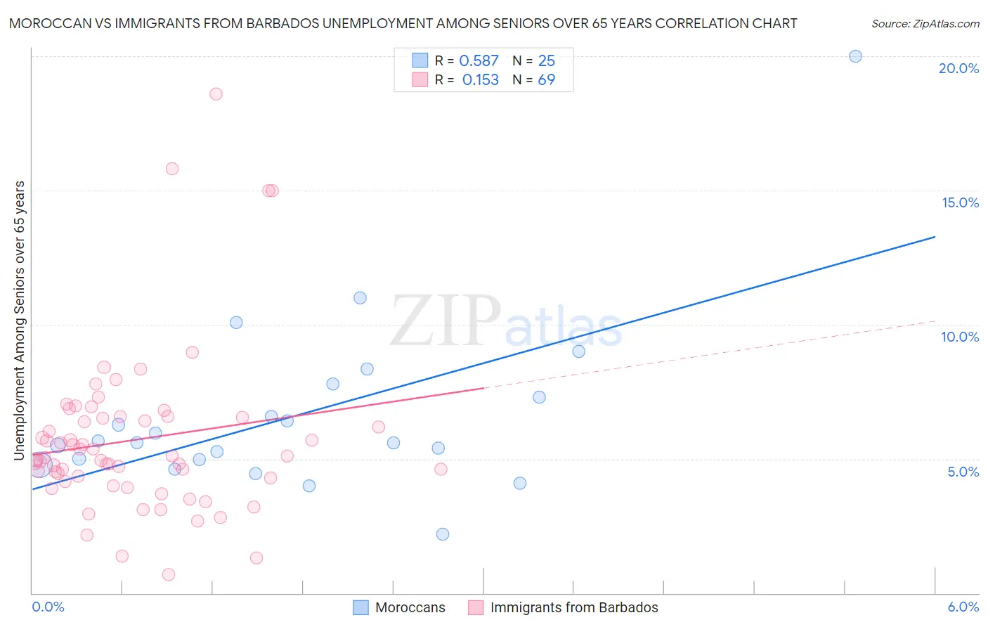 Moroccan vs Immigrants from Barbados Unemployment Among Seniors over 65 years