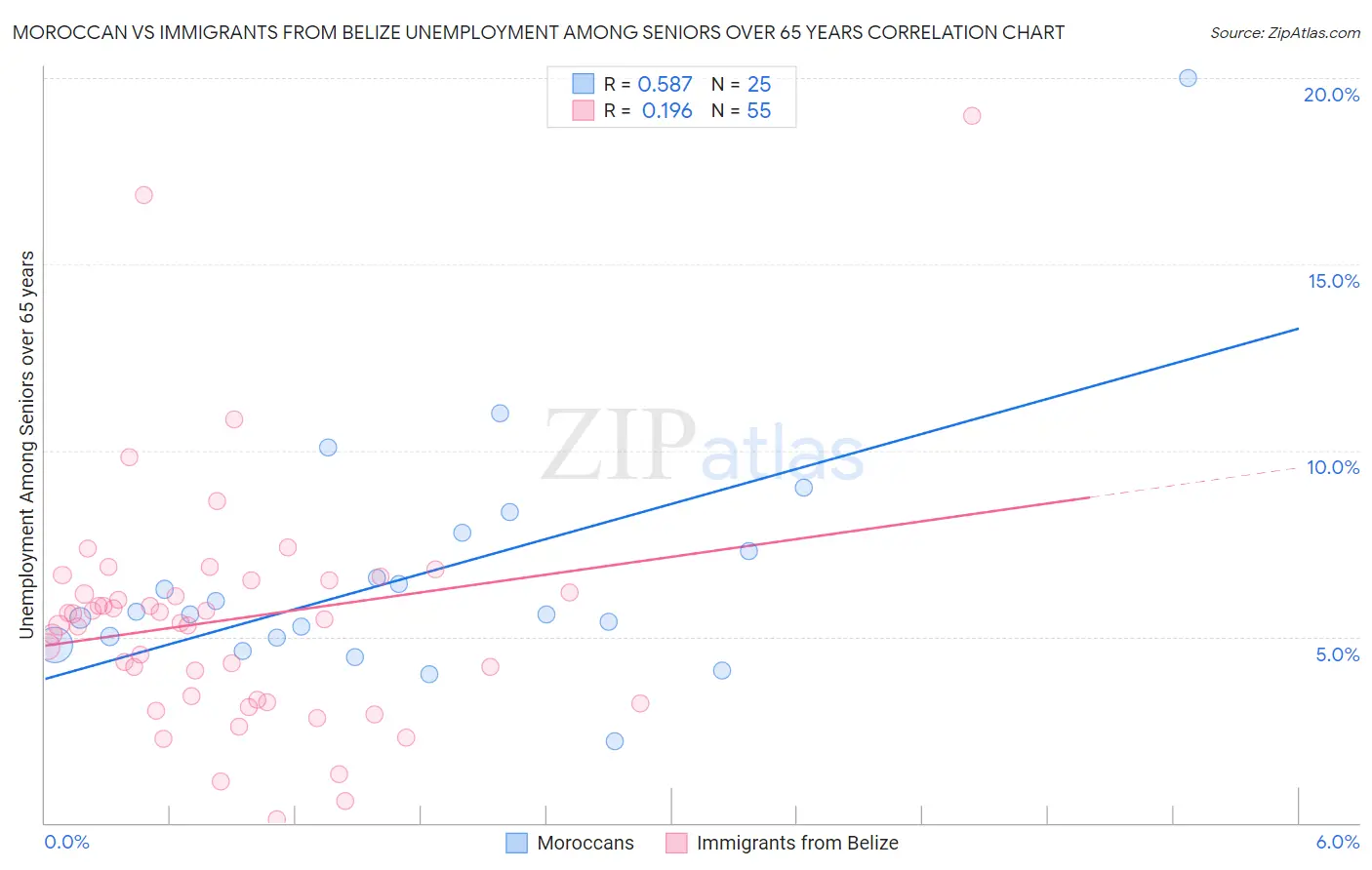 Moroccan vs Immigrants from Belize Unemployment Among Seniors over 65 years
