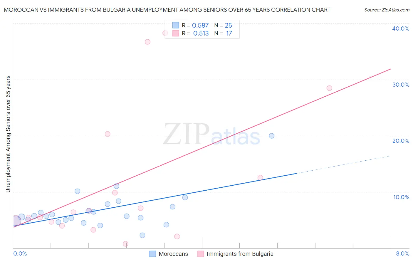 Moroccan vs Immigrants from Bulgaria Unemployment Among Seniors over 65 years