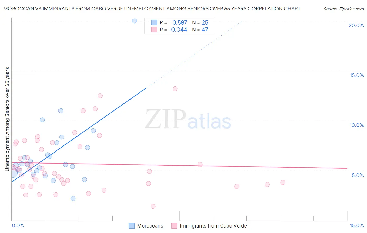 Moroccan vs Immigrants from Cabo Verde Unemployment Among Seniors over 65 years