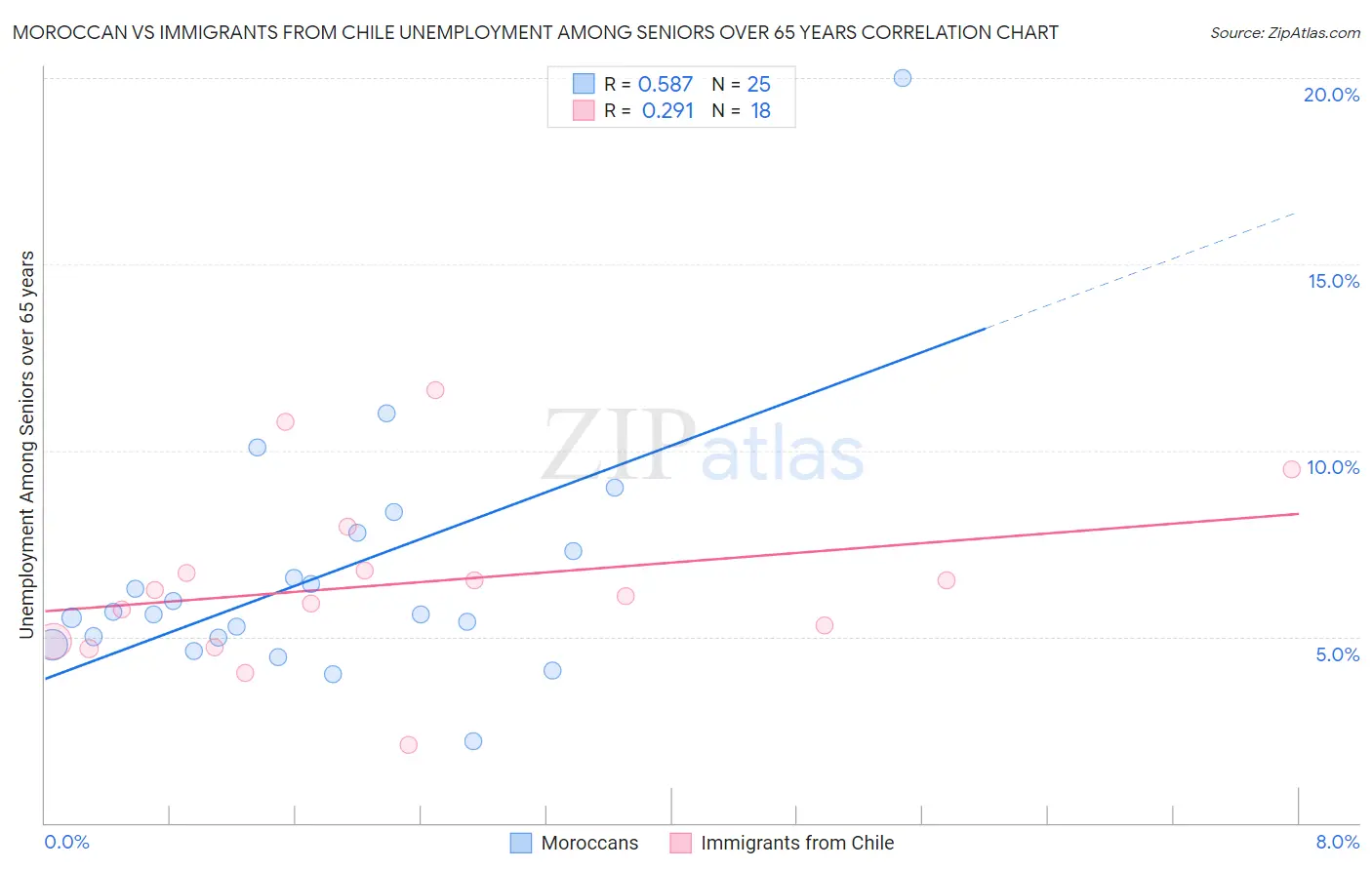 Moroccan vs Immigrants from Chile Unemployment Among Seniors over 65 years