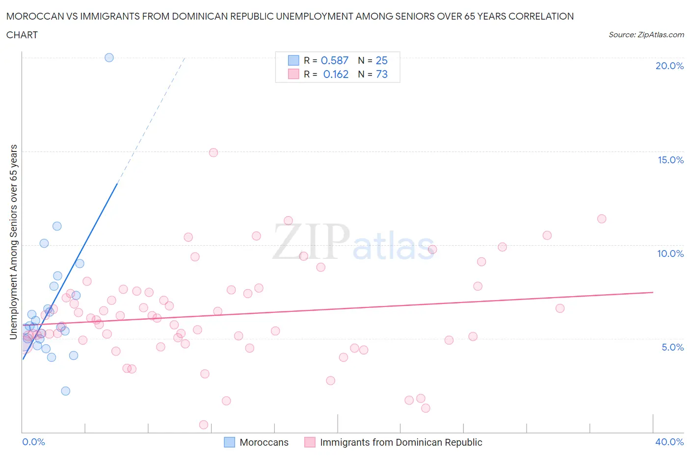 Moroccan vs Immigrants from Dominican Republic Unemployment Among Seniors over 65 years