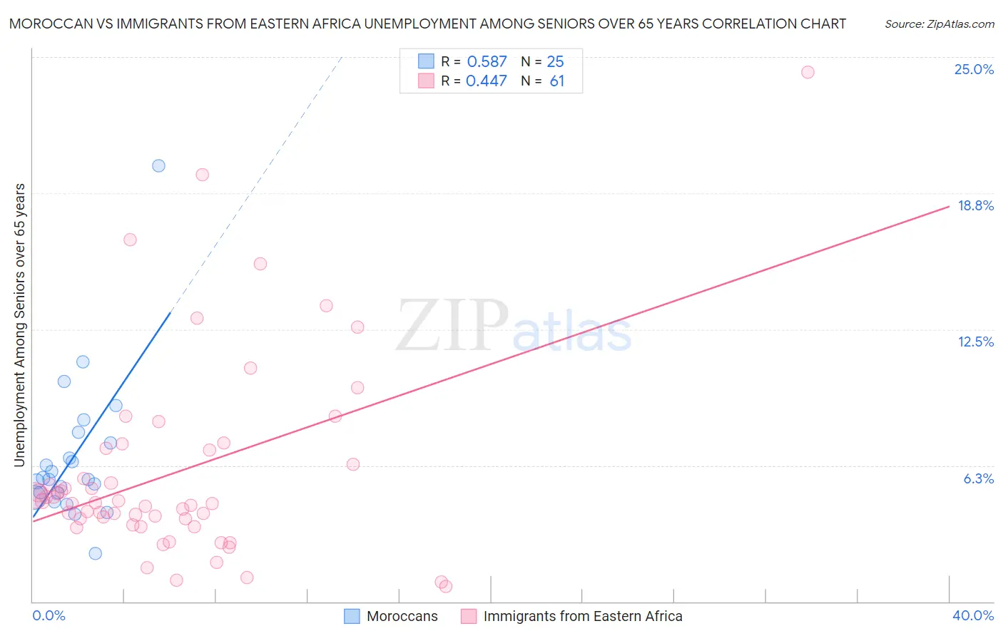 Moroccan vs Immigrants from Eastern Africa Unemployment Among Seniors over 65 years