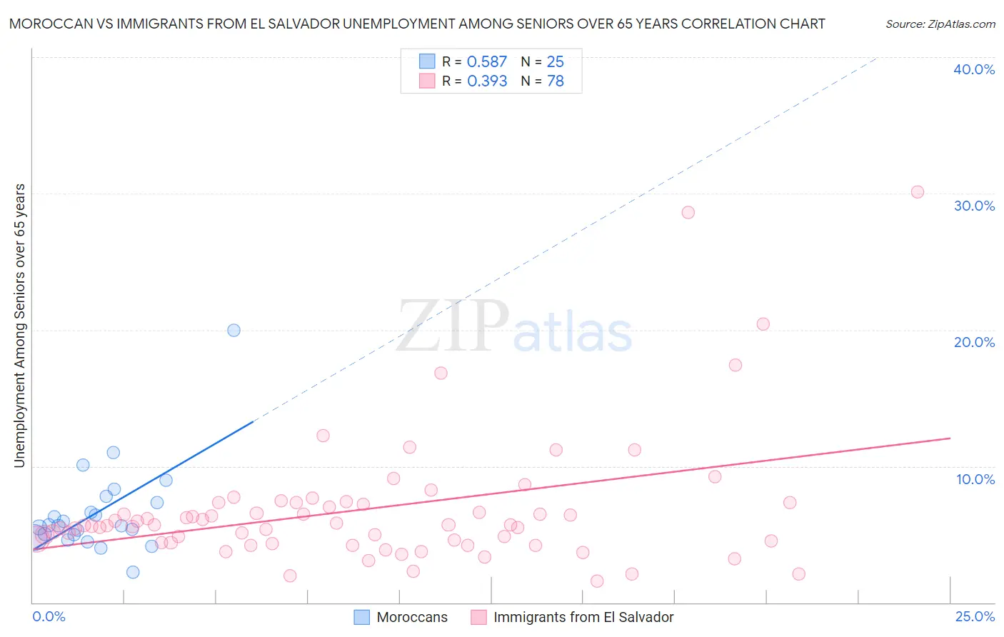 Moroccan vs Immigrants from El Salvador Unemployment Among Seniors over 65 years
