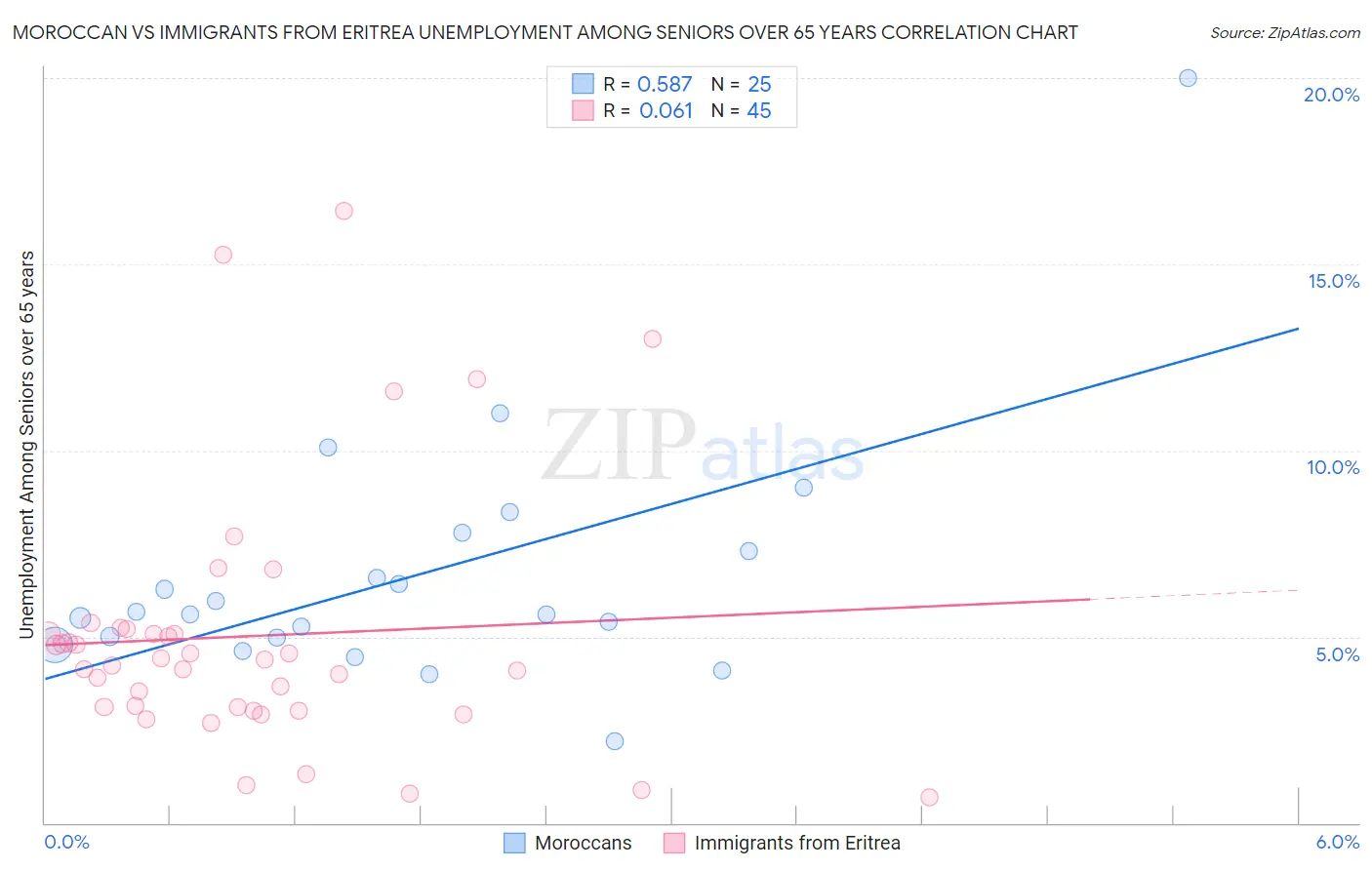 Moroccan vs Immigrants from Eritrea Unemployment Among Seniors over 65 years