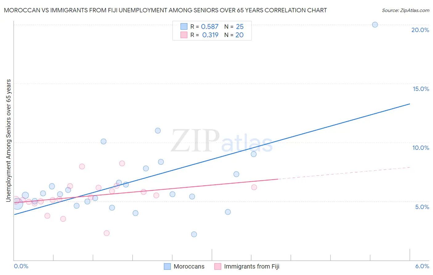 Moroccan vs Immigrants from Fiji Unemployment Among Seniors over 65 years