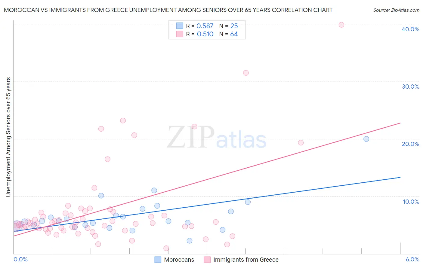 Moroccan vs Immigrants from Greece Unemployment Among Seniors over 65 years