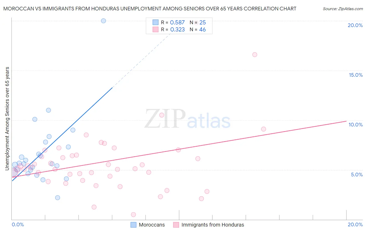 Moroccan vs Immigrants from Honduras Unemployment Among Seniors over 65 years