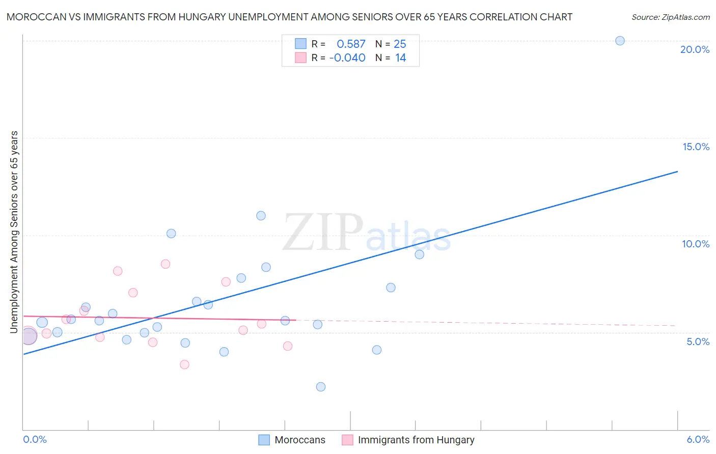 Moroccan vs Immigrants from Hungary Unemployment Among Seniors over 65 years