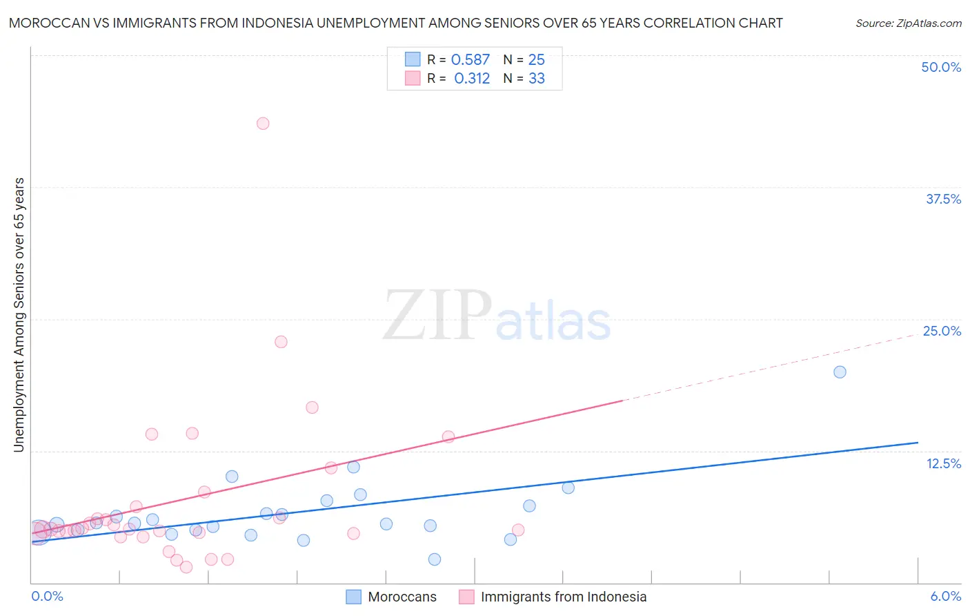 Moroccan vs Immigrants from Indonesia Unemployment Among Seniors over 65 years