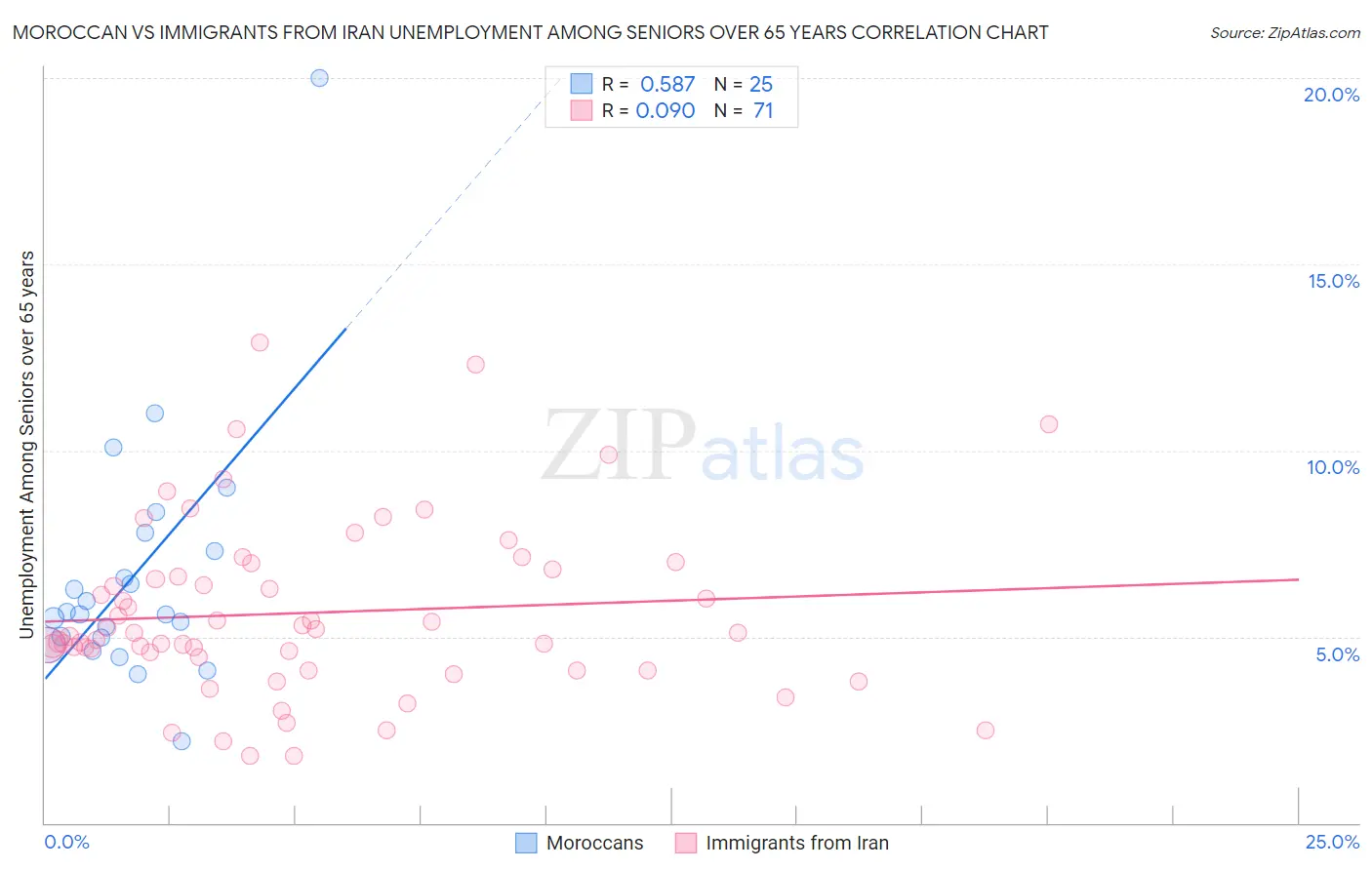 Moroccan vs Immigrants from Iran Unemployment Among Seniors over 65 years