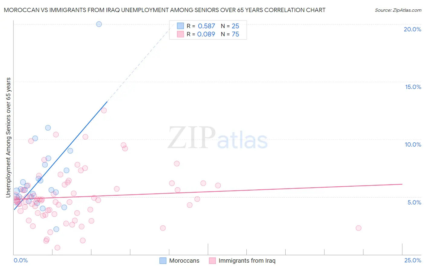 Moroccan vs Immigrants from Iraq Unemployment Among Seniors over 65 years