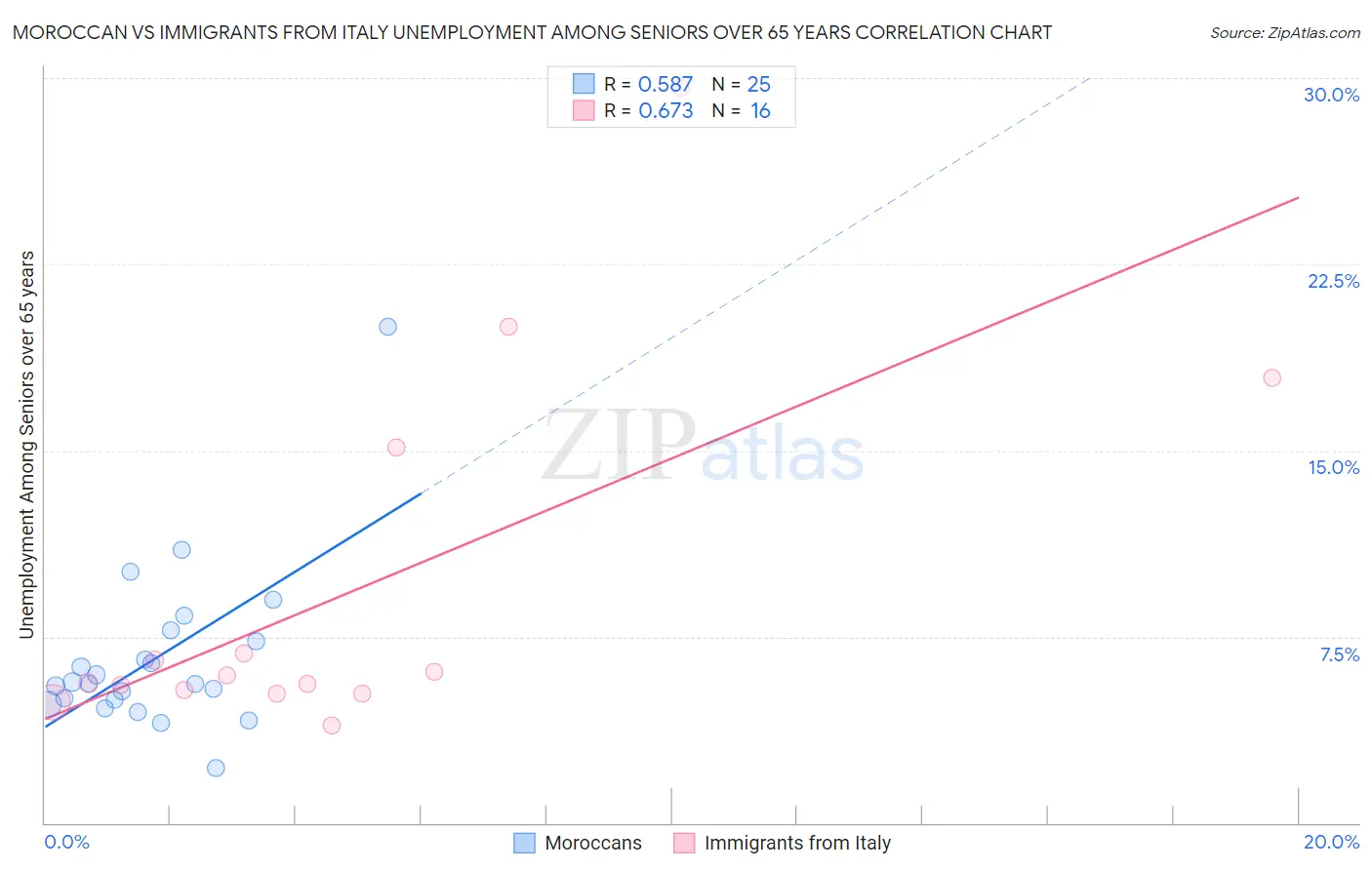 Moroccan vs Immigrants from Italy Unemployment Among Seniors over 65 years