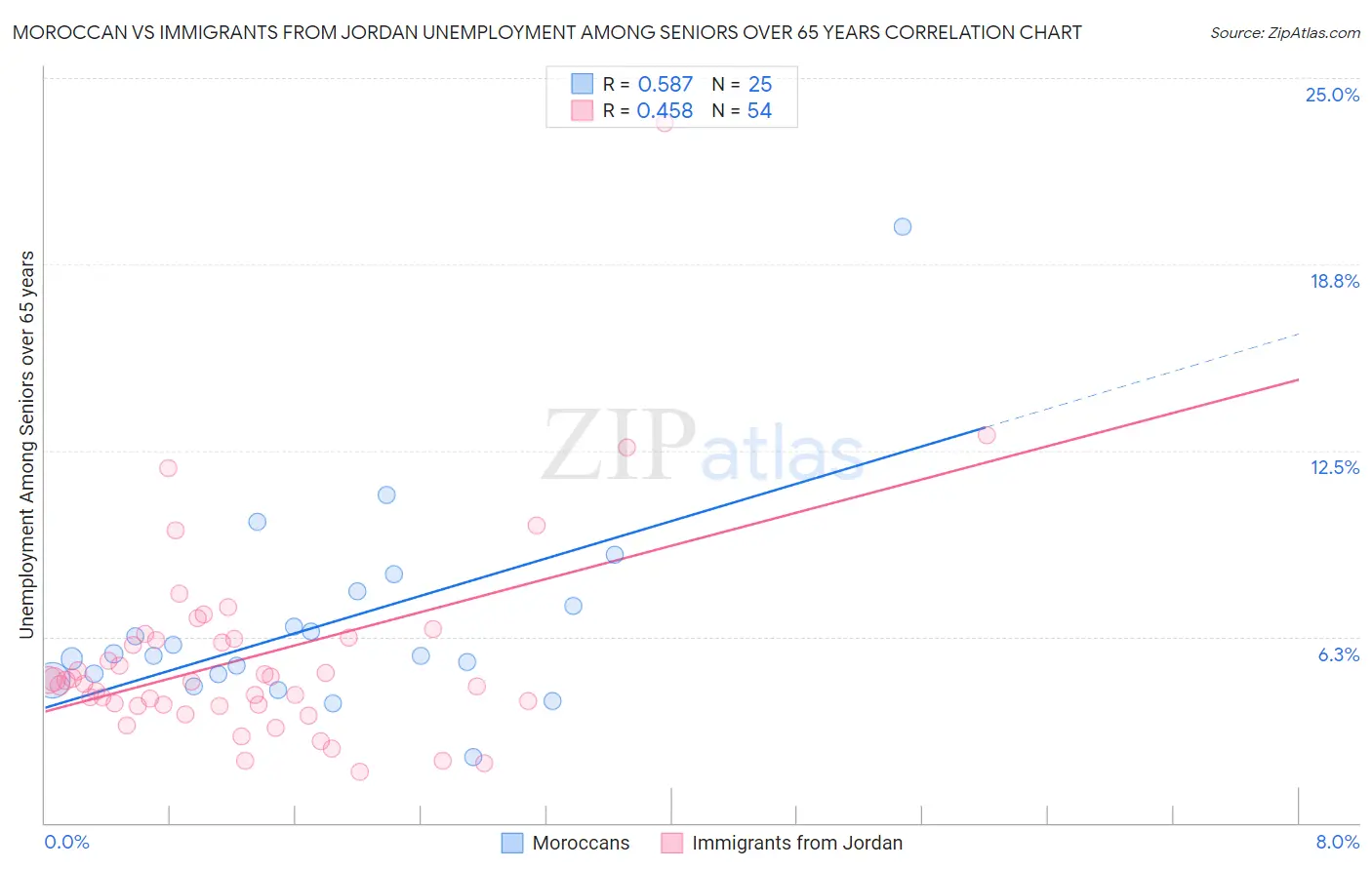 Moroccan vs Immigrants from Jordan Unemployment Among Seniors over 65 years