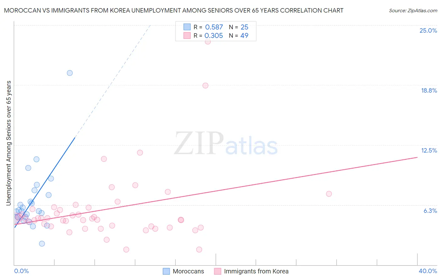 Moroccan vs Immigrants from Korea Unemployment Among Seniors over 65 years