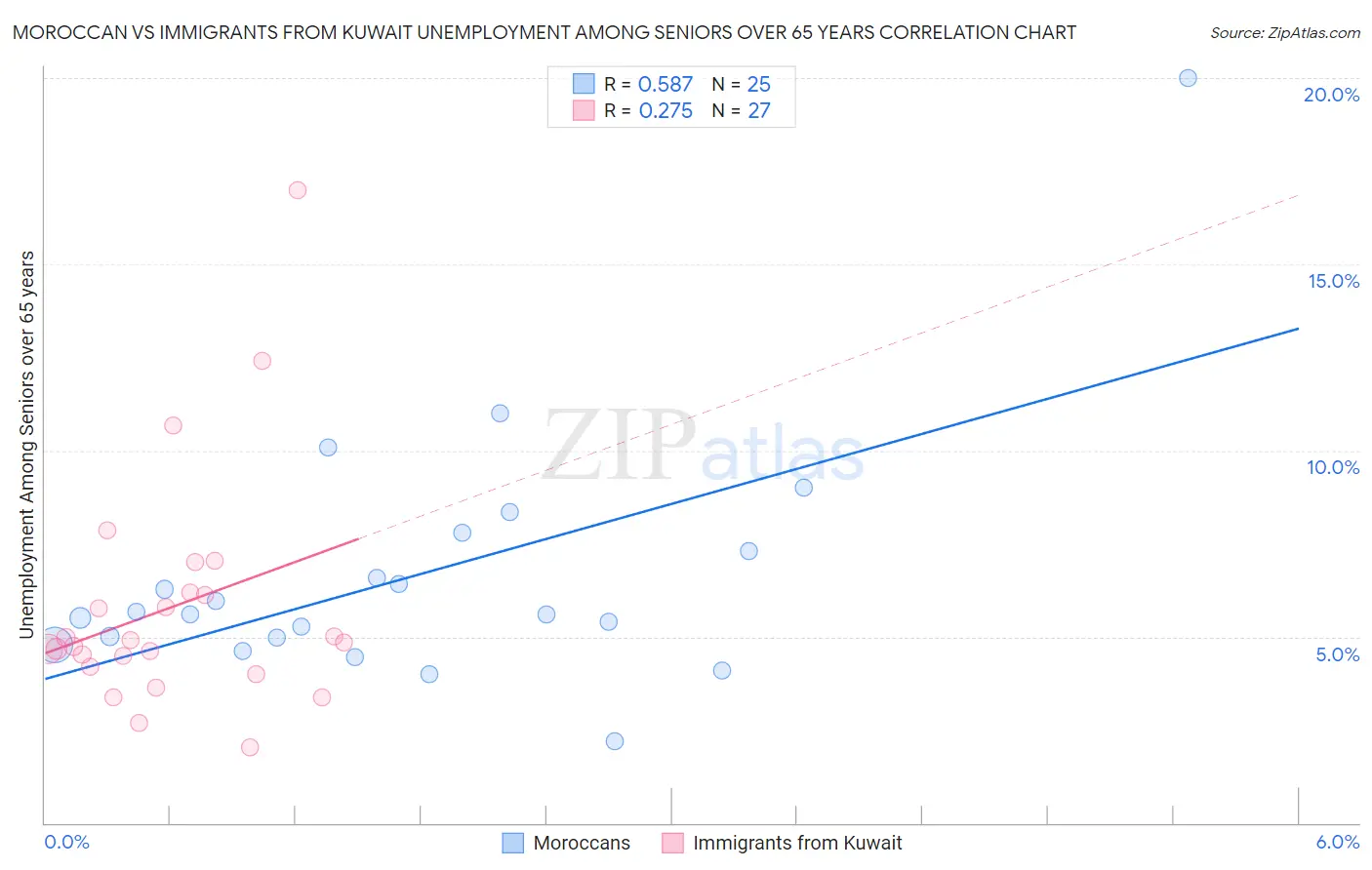 Moroccan vs Immigrants from Kuwait Unemployment Among Seniors over 65 years