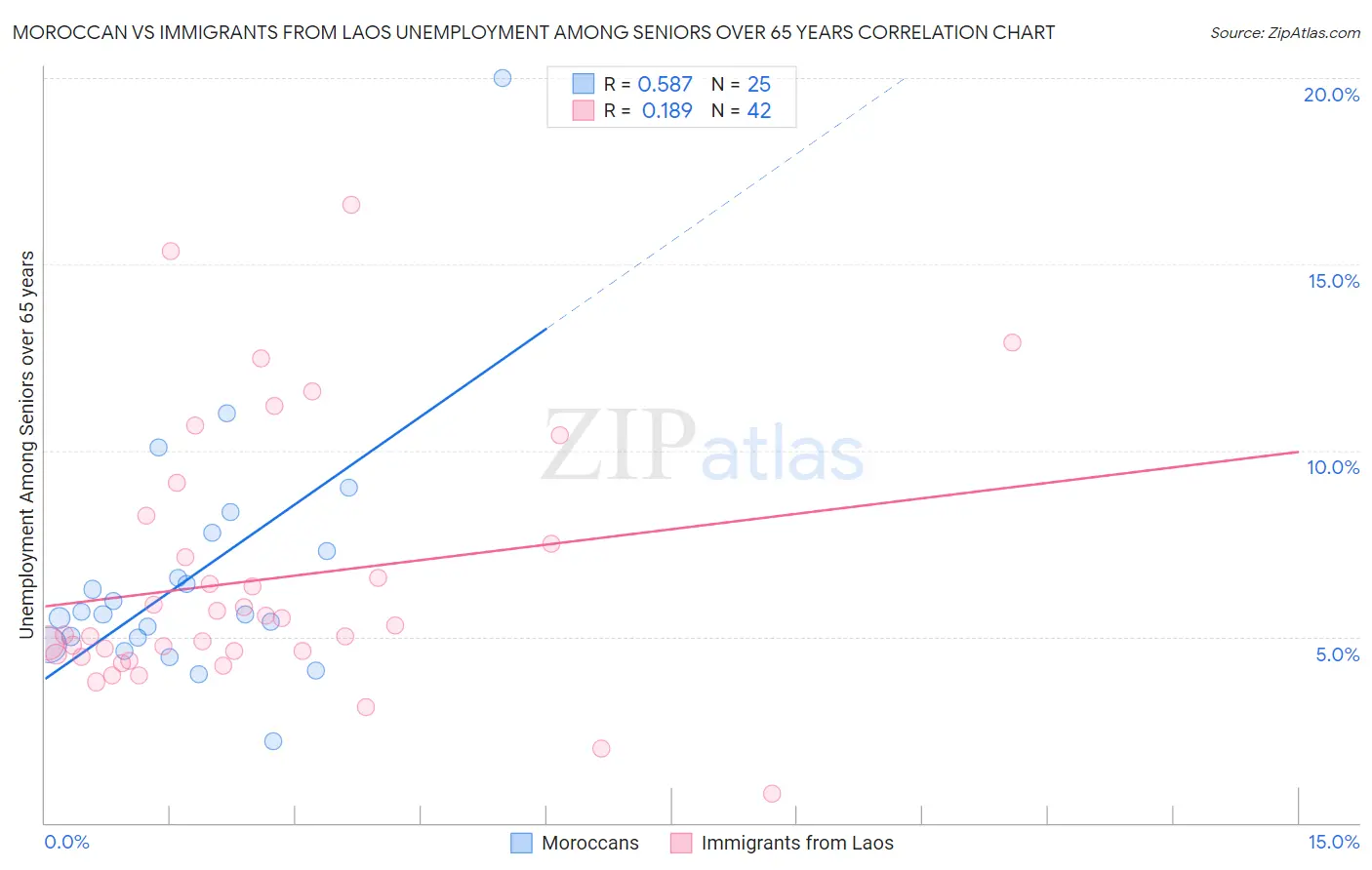 Moroccan vs Immigrants from Laos Unemployment Among Seniors over 65 years