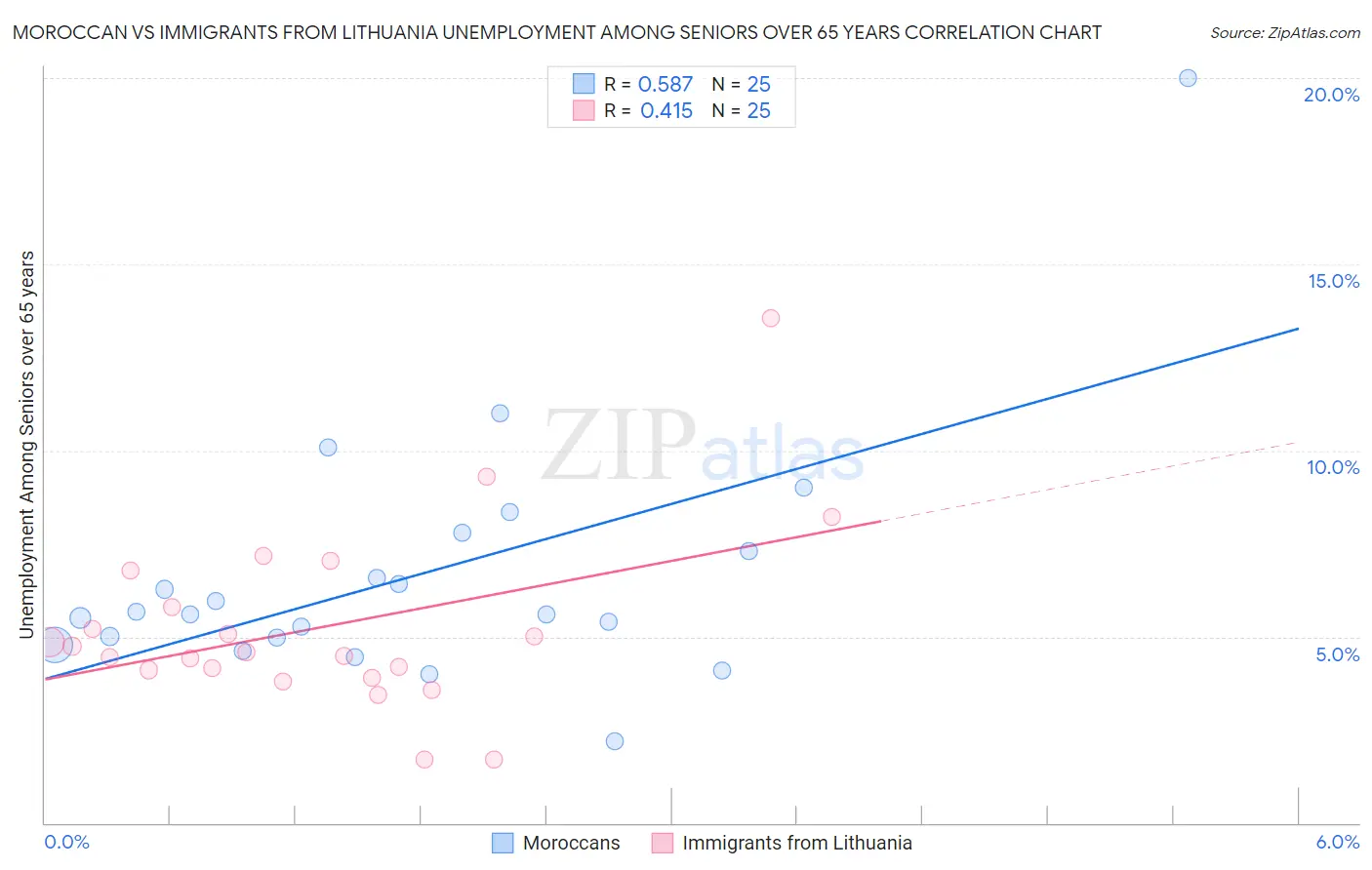 Moroccan vs Immigrants from Lithuania Unemployment Among Seniors over 65 years